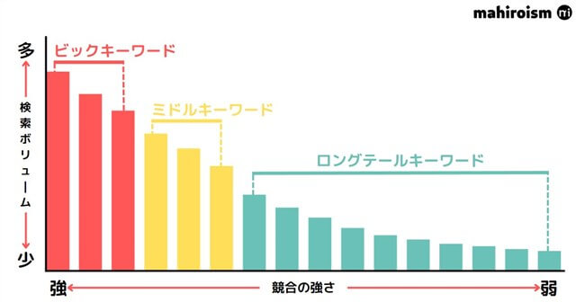 ロングテールキーワードの説明用画像